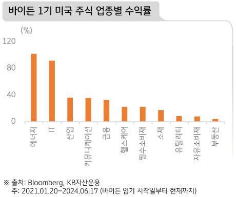 '바이든' 1기의 미국주식 업종별 수익률을 정리한 자료.